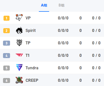 T1战胜AL成功晋级英雄联盟S15半决赛